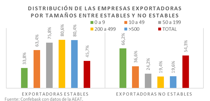 Distribución de empresas exportadoras vascas