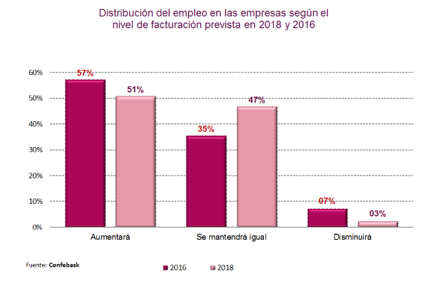 Distribución del empleo en las empresas según el  nivel de facturación prevista en 2018 y 2016