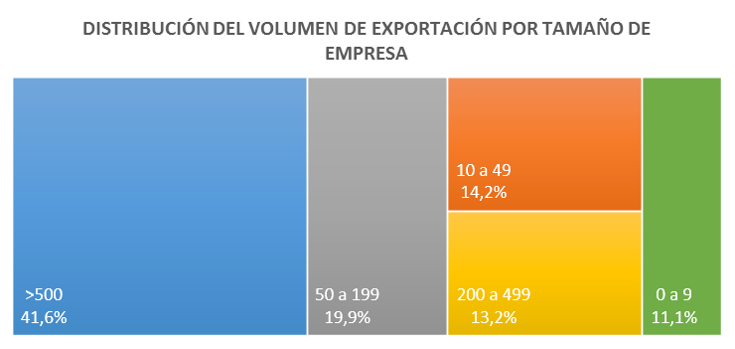 Distribucion volumen exportación