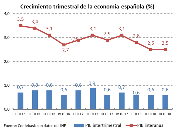 Crecimiento trimestral de la economía española