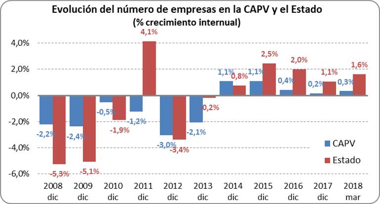 Evolución del número de empresas en la CAPV y el Estado: crecimiento interanual