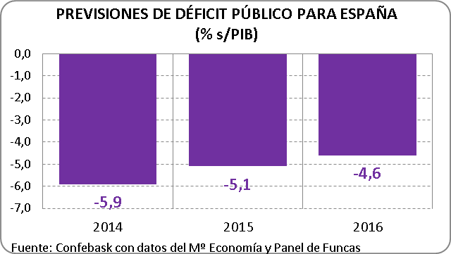 Previsiones de déficit público para España
