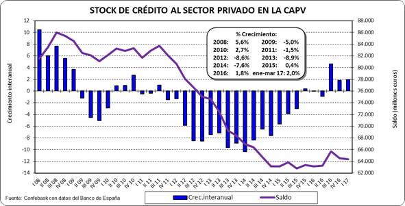 Crédito al sector privado CAPV Julio 2017