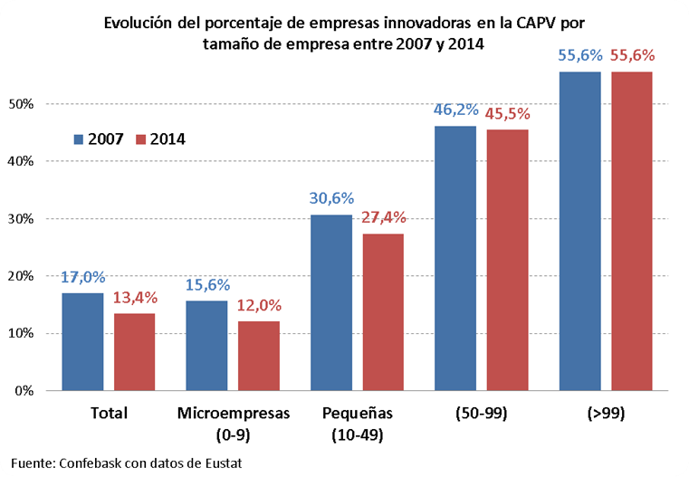 Evolución de la innovación de las empresas vascas según su tamaño durante la crisis