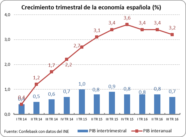 Crecimiento trimestral de la economía española