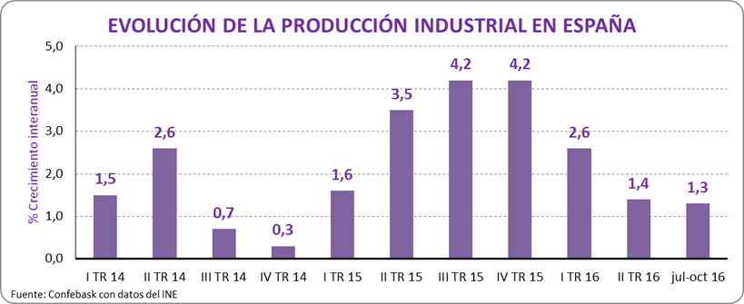 Evolución de la producción industrial en España