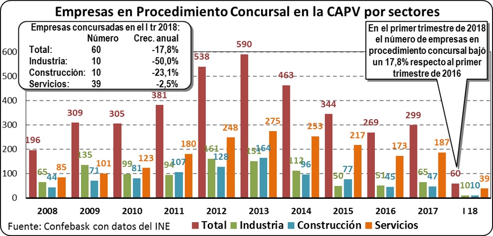 Empresas en procedimiento concursal en la CAPV por sectores