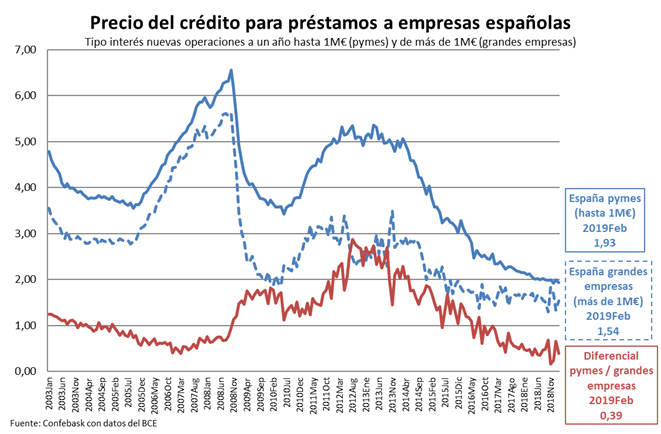 Precio del crédito para préstamos a empresas españolas