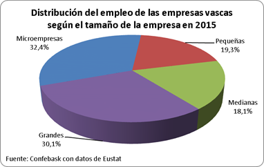 DISTRIBUCIÓN del empleo en LAS EMPRESAS VASCAS POR TAMAÑO EN 2015