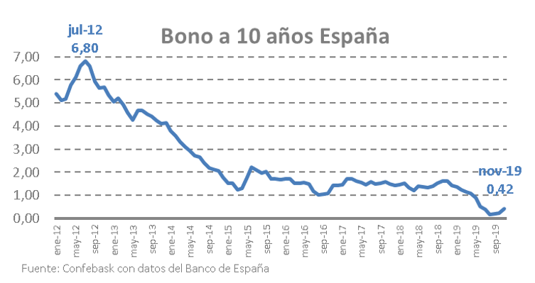 Precio del bono a diez años