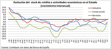 Stock de crédito al sector privado en la CAPV