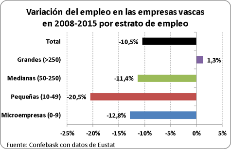 Variacion del empleo de empresas vascas por estrato de empleo