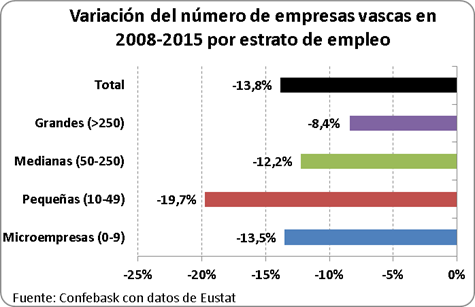 Variacion del número de empresas vascas por estrato de empleo