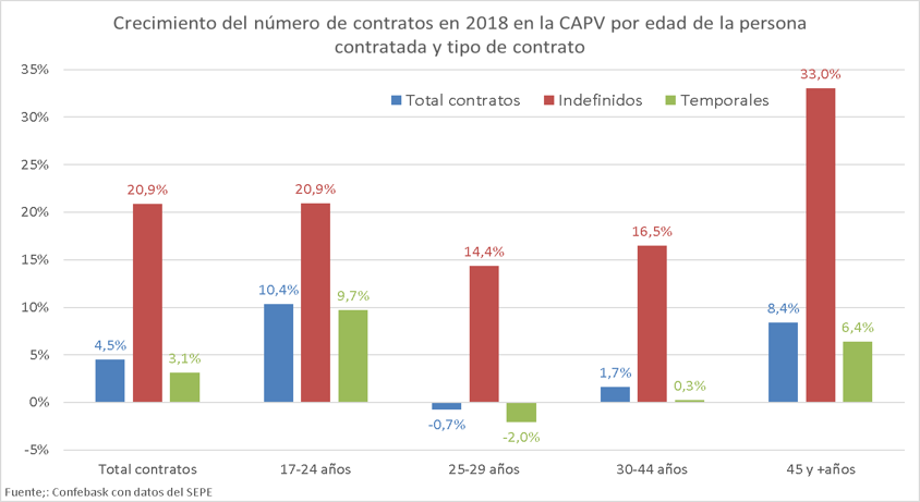 Crecimiento contratos indefinidos en la CAPV