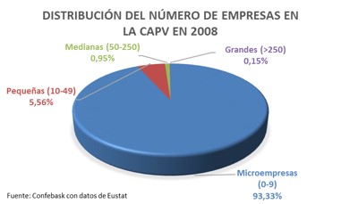 Número de empresas en la CAV en 2008