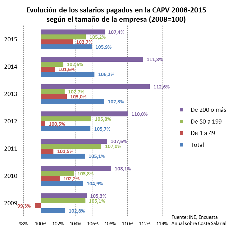 Evolución salarios pagados en la CAPV según tamaño de empresa