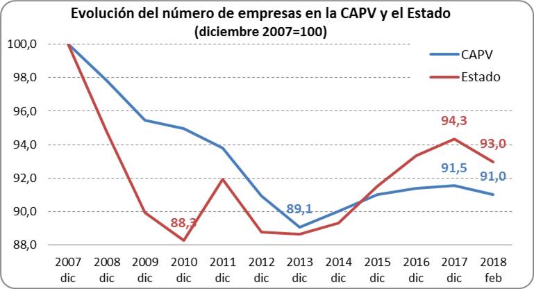 Evolución del número de empresas en la CAPV y el Estado