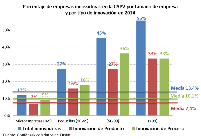 Dimensión empresarial e innovación en la CAPV
