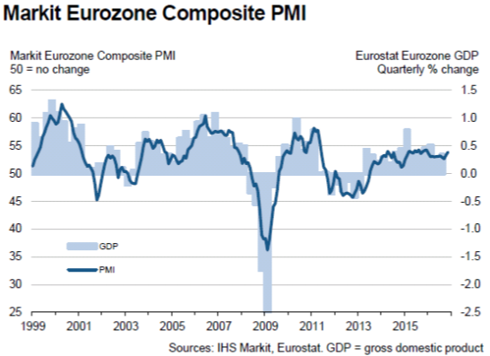 Markit Eurozone Composite PMI