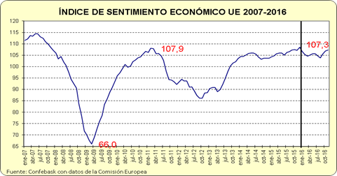 Indice de sentimiento económico UE 2007-2016