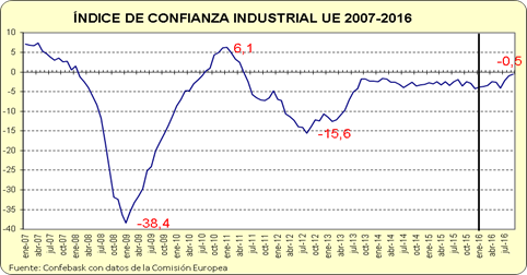 Indice de confianza industrial UE 2007-2016