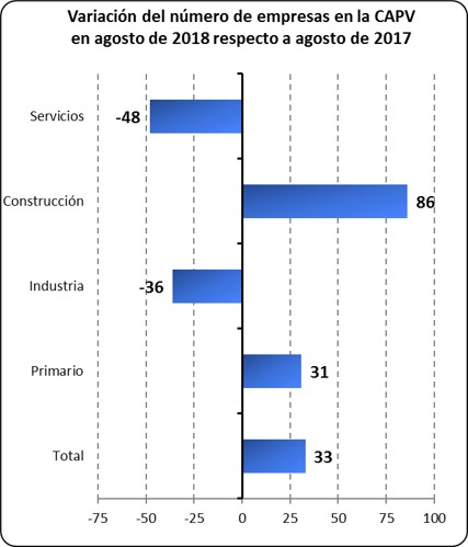 Variacion número empresas por sectores