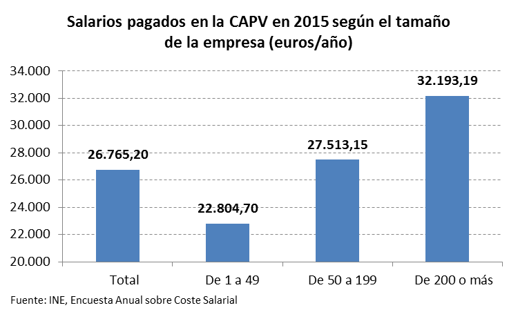 Salarios pagados en la CAPV según tamaño de empresa