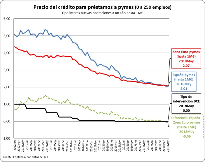 Precio del préstamo para créditos a Pymes