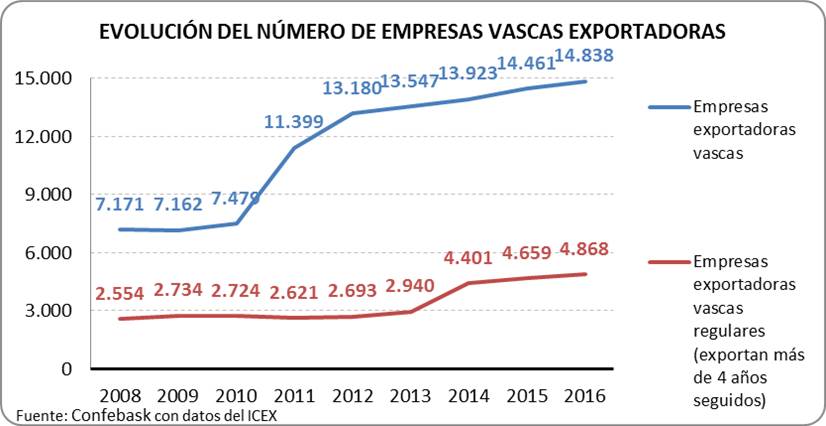 Evolución del número de empresas vascas exportadoras