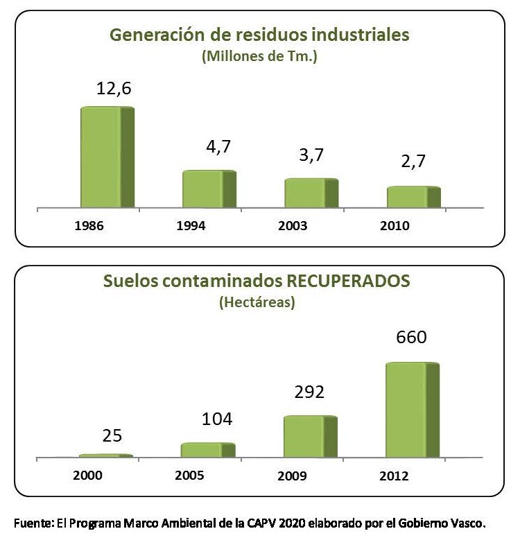Programa Marco Ambiental de la CAPV 2020 elaborado por el Gobierno Vasco.