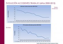 Evolución accidentes trabajo (años 2000-2015) 